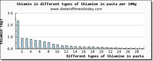 thiamine in pasta thiamin per 100g